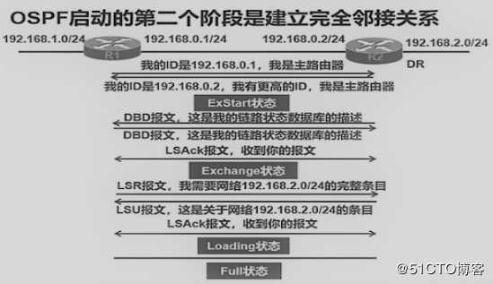 链路状态路由协议——OSPF路由协议（理论篇一）