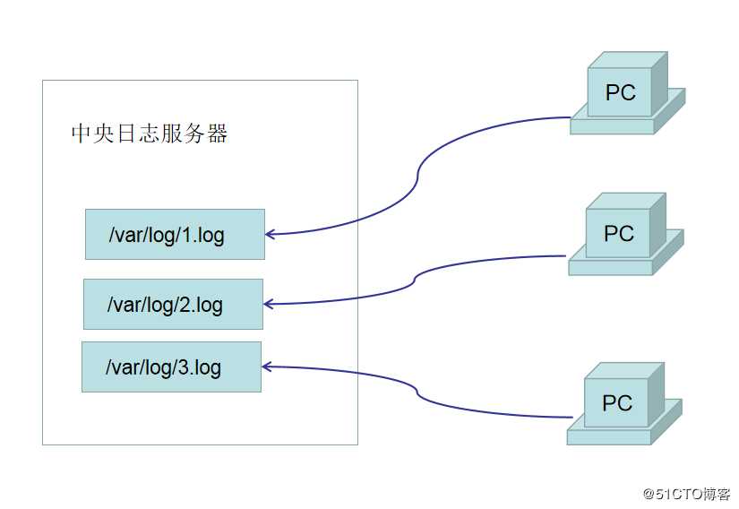 【讲清楚，说明白！】Linux平台日志管理系统详解