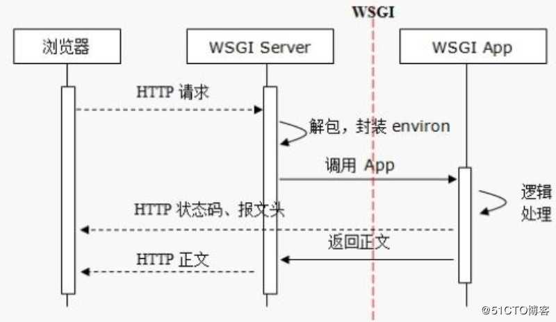 web开发概述及基本框架书写