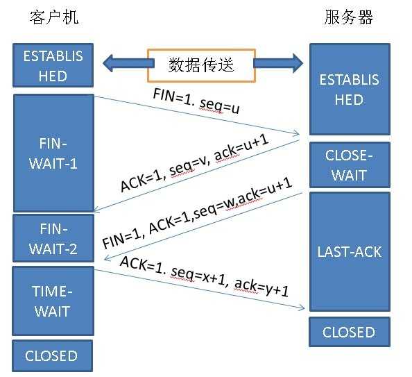 四次挥手