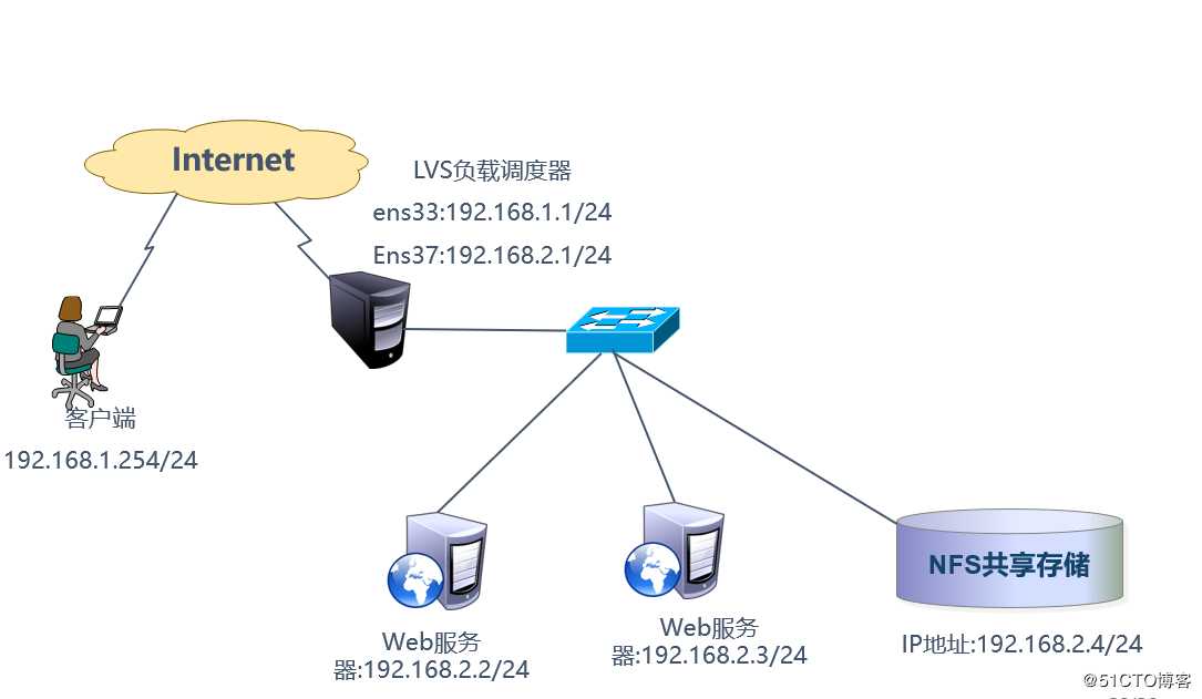 LVS负载均衡群集之构建NAT模式，可跟做！！！