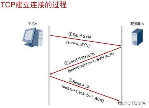 路由交换（一）：IP网络基础