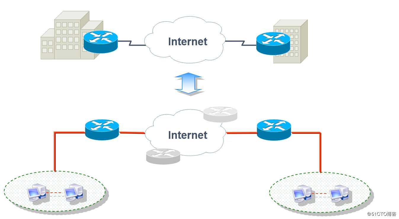 Cisco路由器IPSec 虚拟专用网原理与详细配置