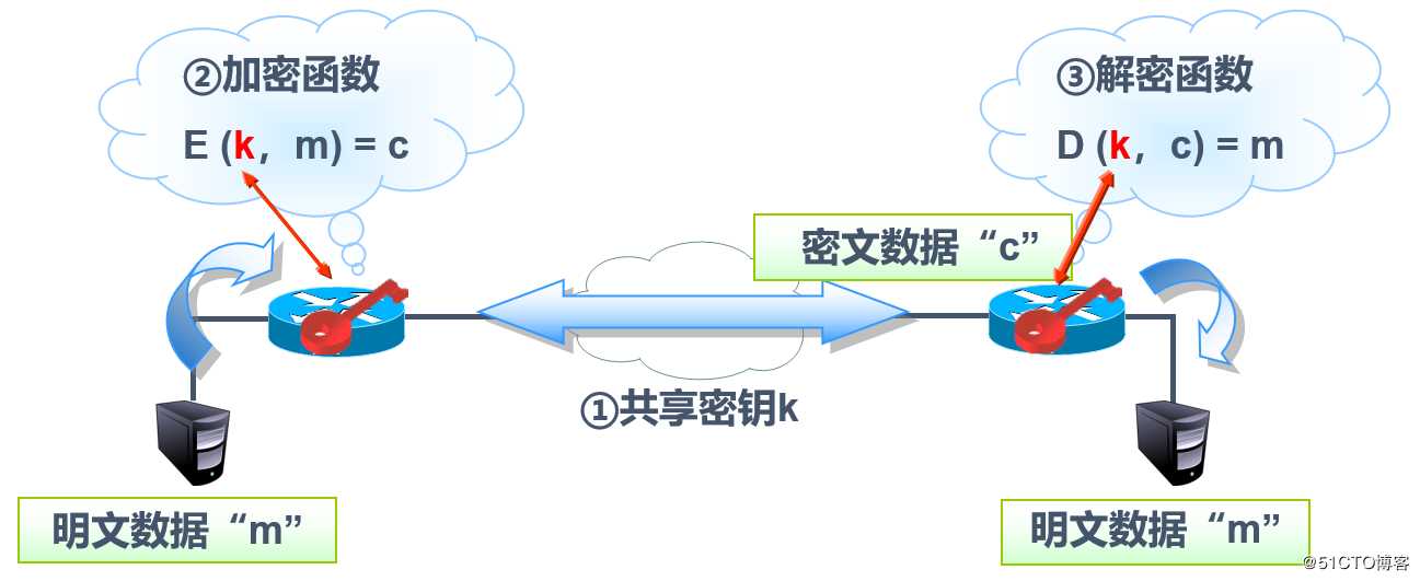 Cisco路由器IPSec 虚拟专用网原理与详细配置