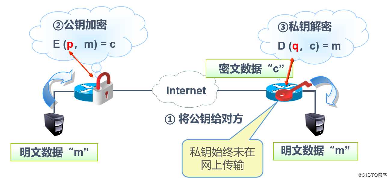 Cisco路由器IPSec 虚拟专用网原理与详细配置