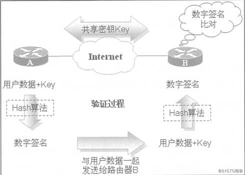 Cisco路由器IPSec 虚拟专用网原理与详细配置