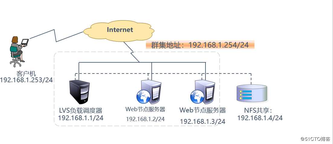 LVS负载均衡群集之构建DR模式，可跟做！！！