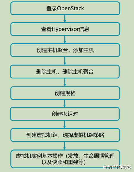 openstack学习-计算管理