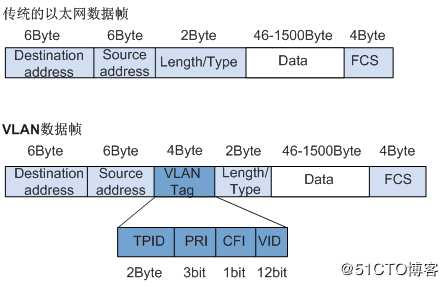 路由交换（二）：交换基础