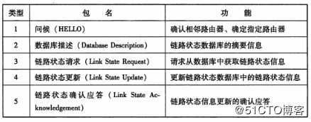 OSPF动态路由协议——理论基础