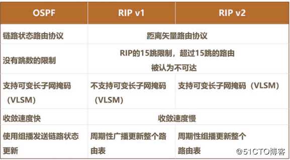 OSPF动态路由协议——理论基础