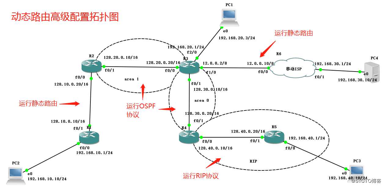 多种动态路由混合架构实验——OSPF协议+RIP协议+静态路由