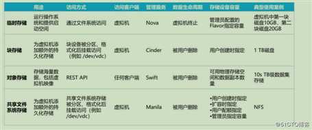 openstack学习-理解存储管理