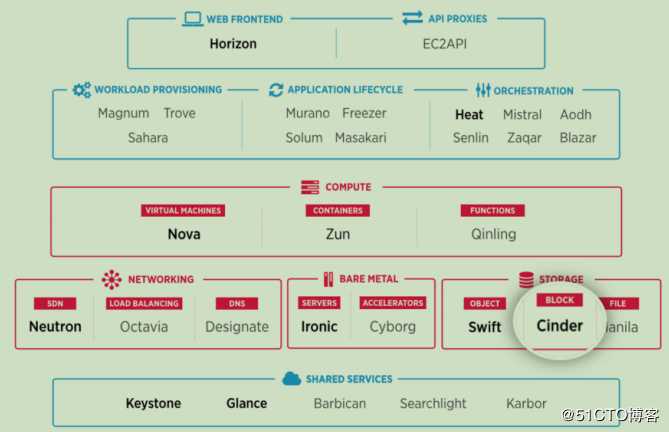 openstack学习-理解存储管理