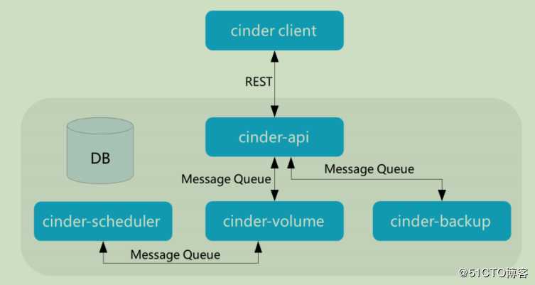 openstack学习-理解存储管理