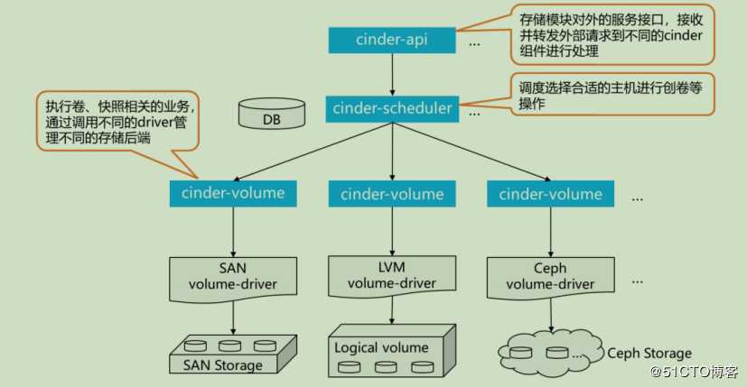 openstack学习-理解存储管理