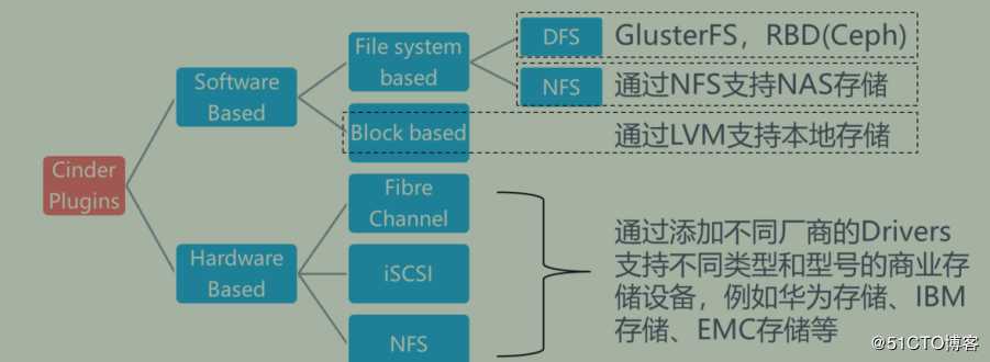 openstack学习-理解存储管理