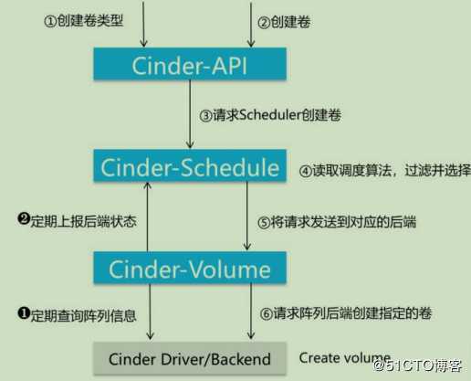 openstack学习-理解存储管理