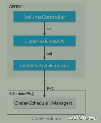 openstack学习-理解存储管理