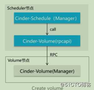 openstack学习-理解存储管理