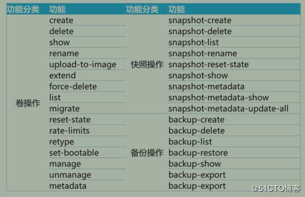 openstack学习-理解存储管理