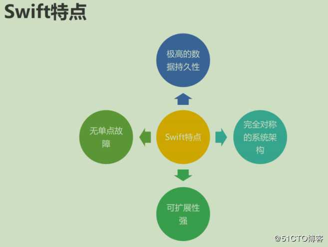 openstack学习-理解存储管理