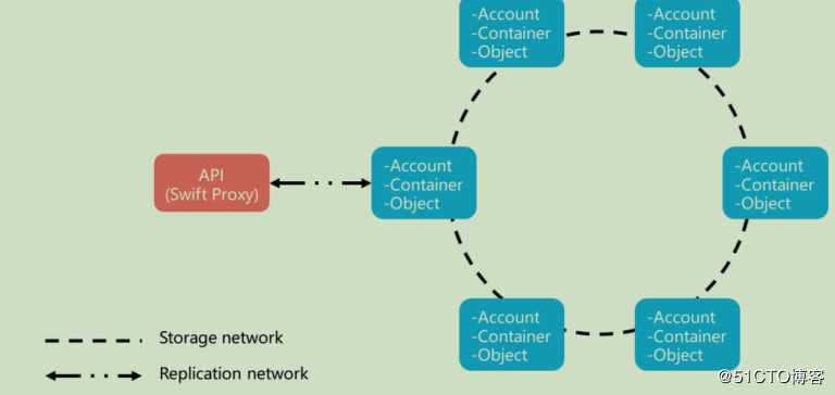 openstack学习-理解存储管理