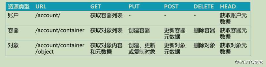 openstack学习-理解存储管理