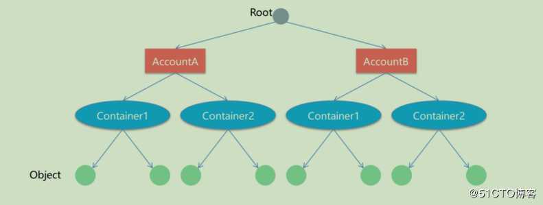 openstack学习-理解存储管理