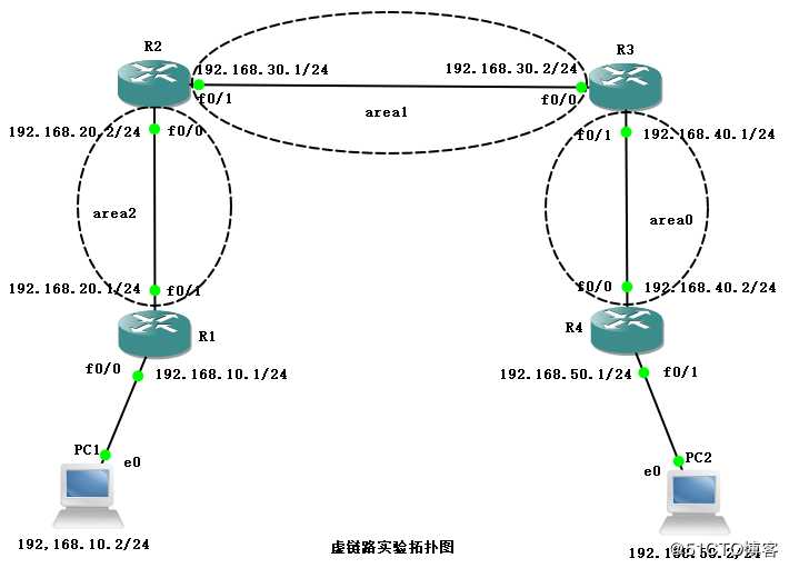 实战教程之——OSPF虚链路（实验可跟做）