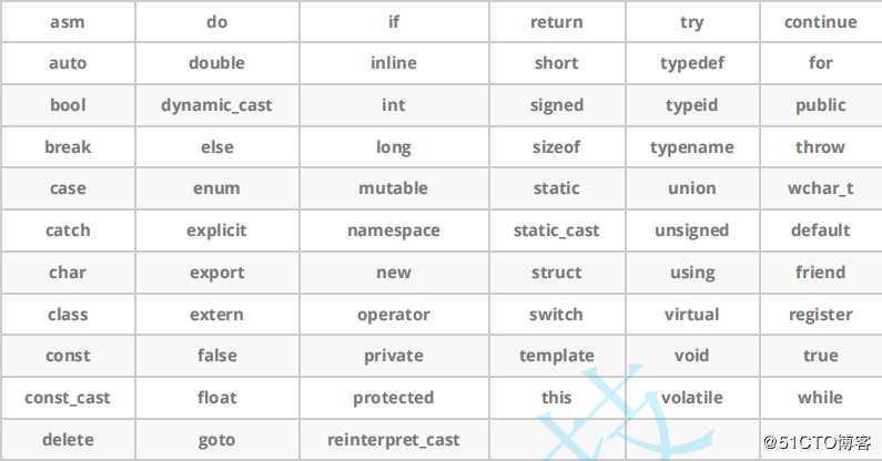 C++入门学习