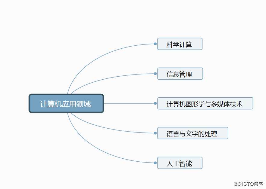 1.4计算机应用领域