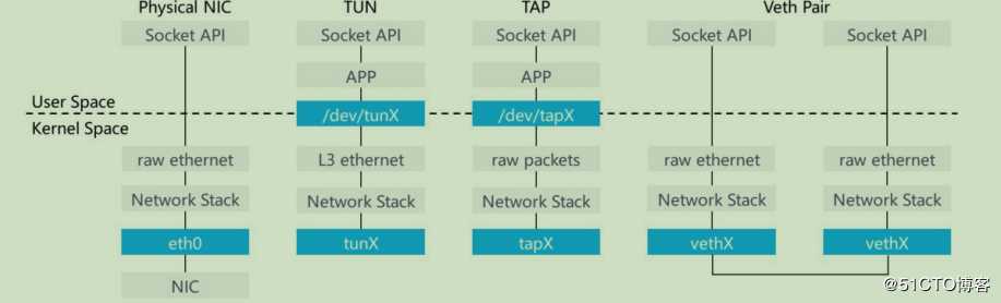 openstack学习-网络管理