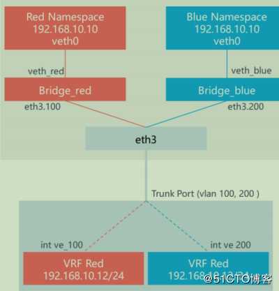openstack学习-网络管理