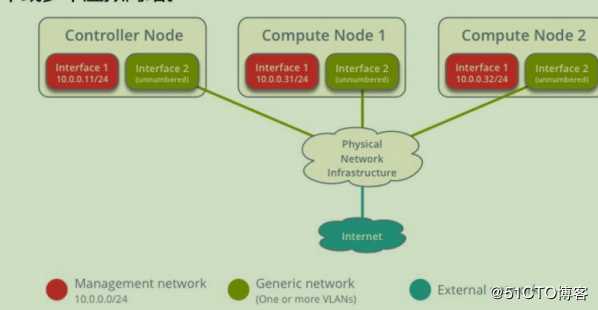 openstack学习-网络管理