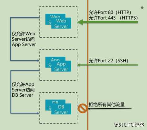 openstack学习-网络管理