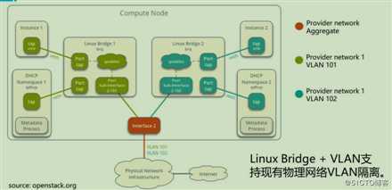 openstack学习-网络管理