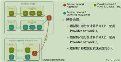 openstack学习-网络管理
