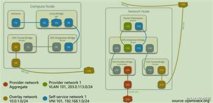 openstack学习-网络管理