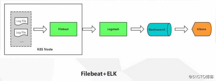 Kubernetes运维之使用ELK Stack收集K8S平台日志