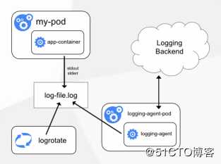 Kubernetes运维之使用ELK Stack收集K8S平台日志