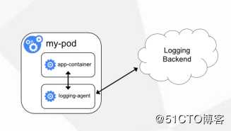 Kubernetes运维之使用ELK Stack收集K8S平台日志