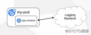 Kubernetes运维之使用ELK Stack收集K8S平台日志