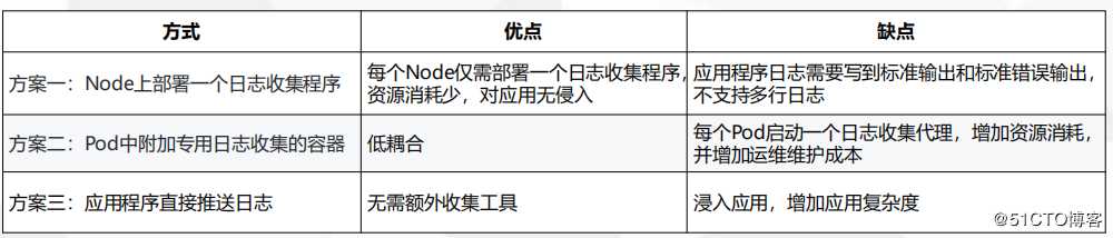 Kubernetes运维之使用ELK Stack收集K8S平台日志