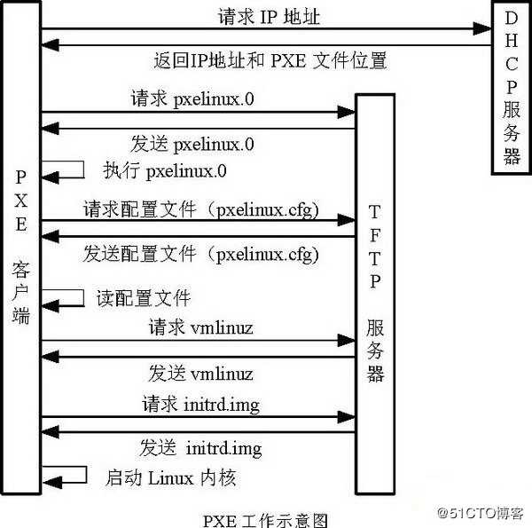 CentOS 7系统部署PXE远程安装服务及Kickstart无人值守安装