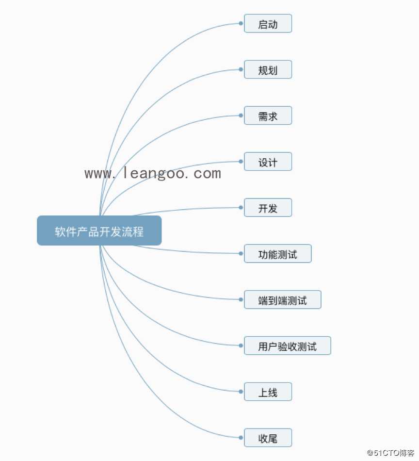 软件研发流程