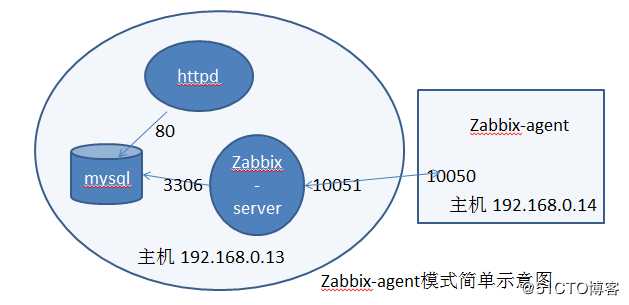 zabbix简单部署 yum 安装