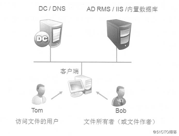 server 2016部署AD RMS（保护重要文档）