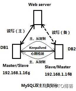 Mysql + Keepalived 实现双主互备高可用详细配置