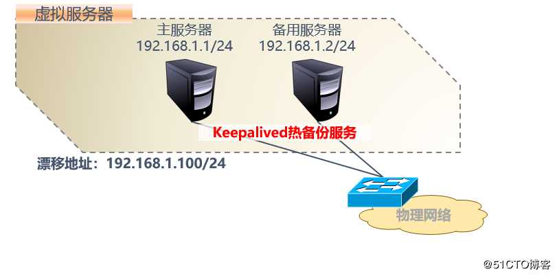 keepalived 双机热备配置文件详解